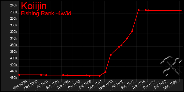 Last 31 Days Graph of Koiijin