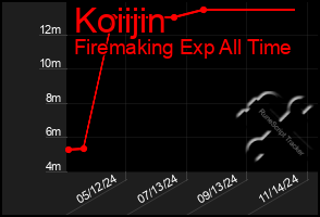 Total Graph of Koiijin