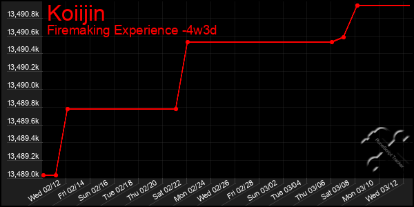 Last 31 Days Graph of Koiijin