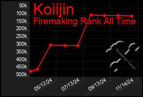 Total Graph of Koiijin