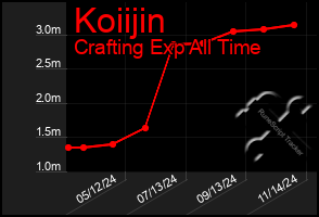 Total Graph of Koiijin