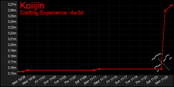 Last 31 Days Graph of Koiijin