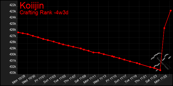 Last 31 Days Graph of Koiijin