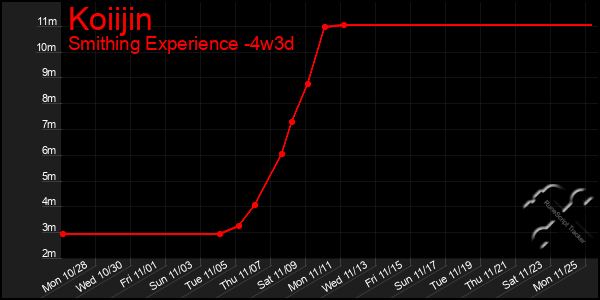 Last 31 Days Graph of Koiijin