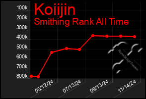 Total Graph of Koiijin