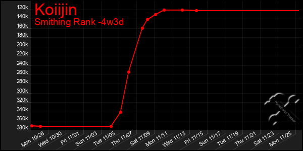 Last 31 Days Graph of Koiijin