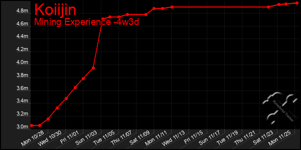 Last 31 Days Graph of Koiijin