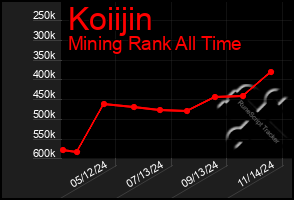 Total Graph of Koiijin