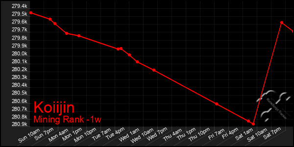 Last 7 Days Graph of Koiijin