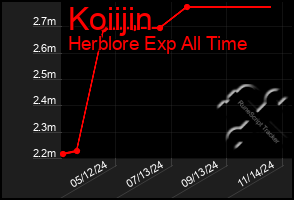 Total Graph of Koiijin