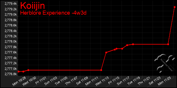 Last 31 Days Graph of Koiijin