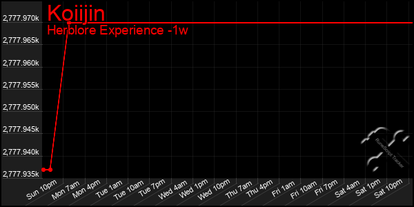 Last 7 Days Graph of Koiijin