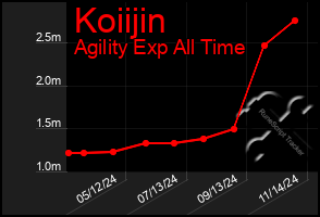 Total Graph of Koiijin