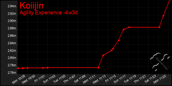 Last 31 Days Graph of Koiijin