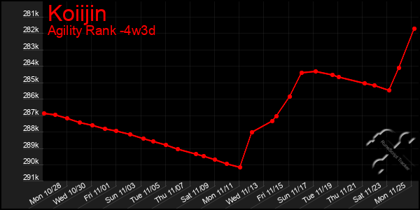 Last 31 Days Graph of Koiijin