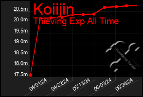 Total Graph of Koiijin