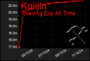 Total Graph of Koiijin