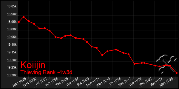 Last 31 Days Graph of Koiijin