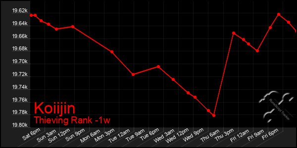 Last 7 Days Graph of Koiijin