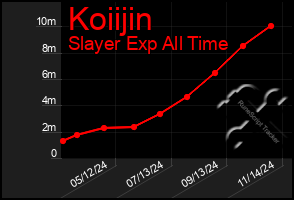 Total Graph of Koiijin