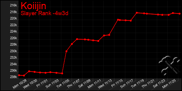 Last 31 Days Graph of Koiijin