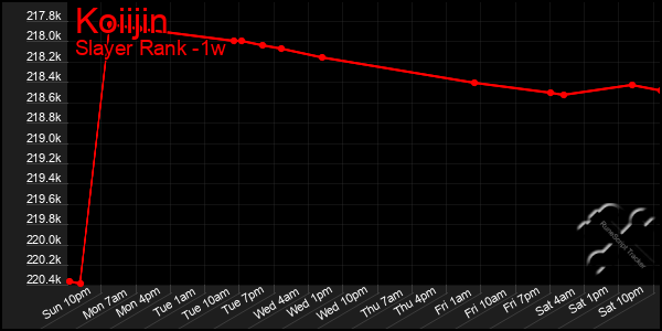 Last 7 Days Graph of Koiijin