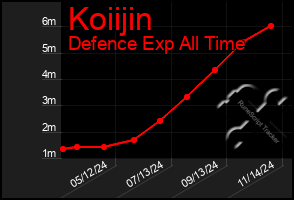 Total Graph of Koiijin