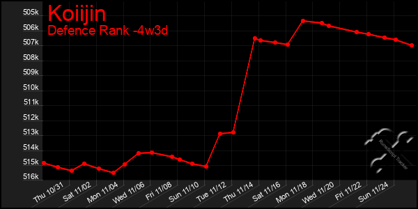 Last 31 Days Graph of Koiijin