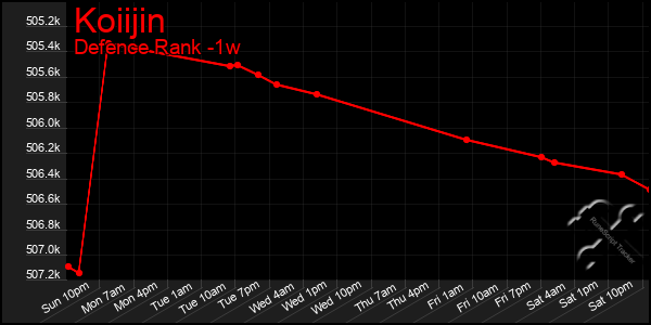 Last 7 Days Graph of Koiijin