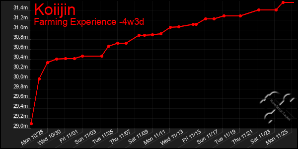 Last 31 Days Graph of Koiijin