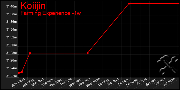 Last 7 Days Graph of Koiijin