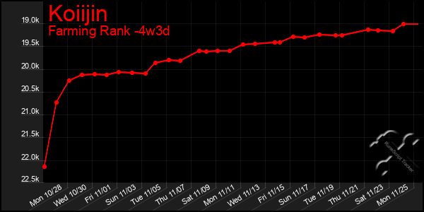 Last 31 Days Graph of Koiijin