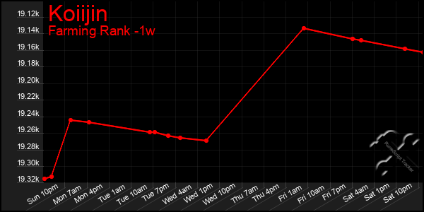 Last 7 Days Graph of Koiijin