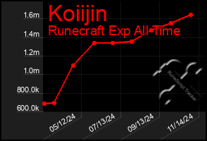 Total Graph of Koiijin