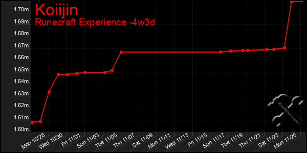 Last 31 Days Graph of Koiijin