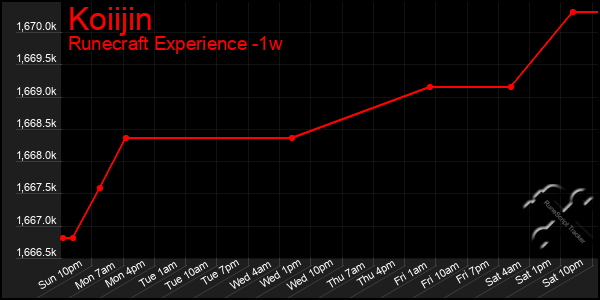 Last 7 Days Graph of Koiijin