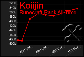 Total Graph of Koiijin