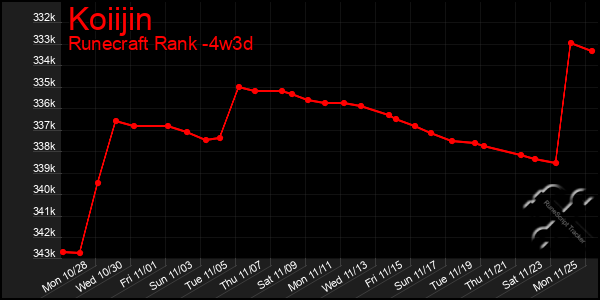 Last 31 Days Graph of Koiijin