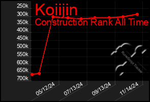 Total Graph of Koiijin