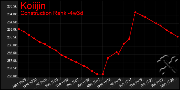 Last 31 Days Graph of Koiijin