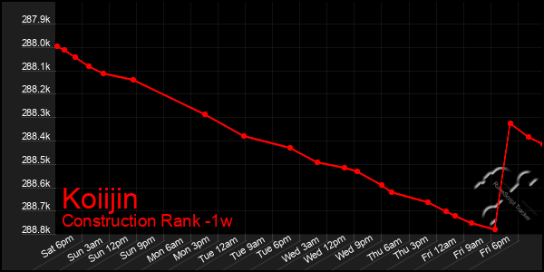 Last 7 Days Graph of Koiijin