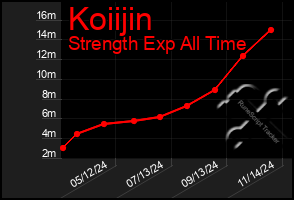 Total Graph of Koiijin