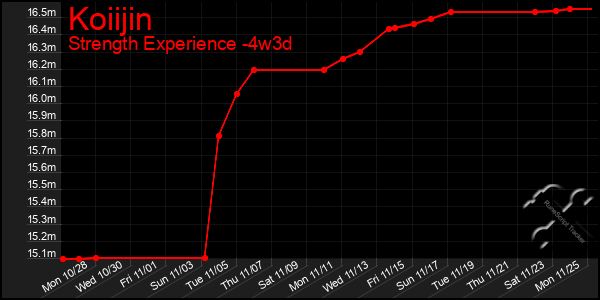 Last 31 Days Graph of Koiijin