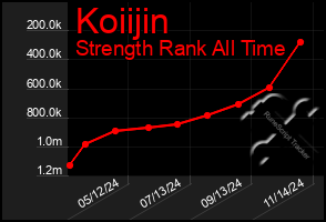 Total Graph of Koiijin