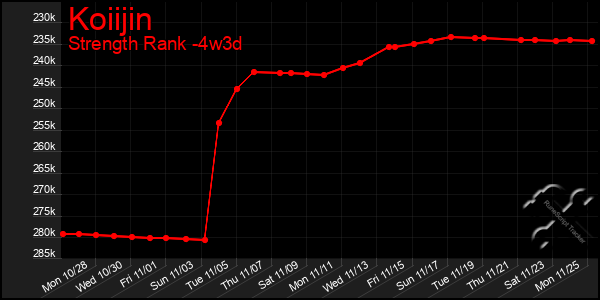 Last 31 Days Graph of Koiijin