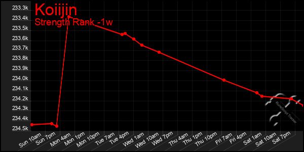 Last 7 Days Graph of Koiijin