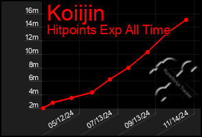 Total Graph of Koiijin