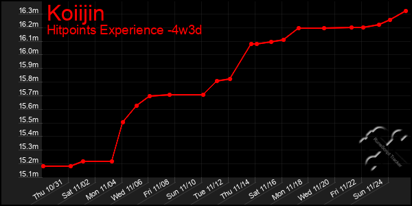 Last 31 Days Graph of Koiijin