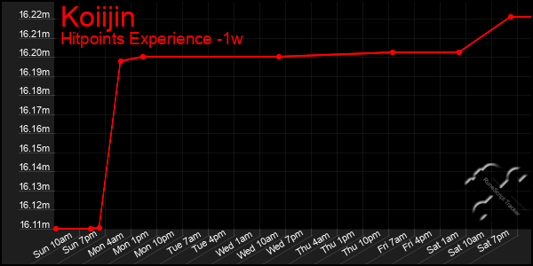 Last 7 Days Graph of Koiijin