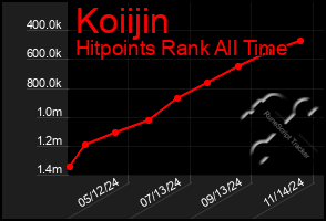 Total Graph of Koiijin